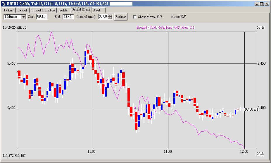 HHI Futures Bought - Sold Chart