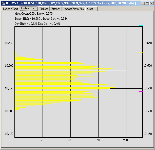Market Profile Chart